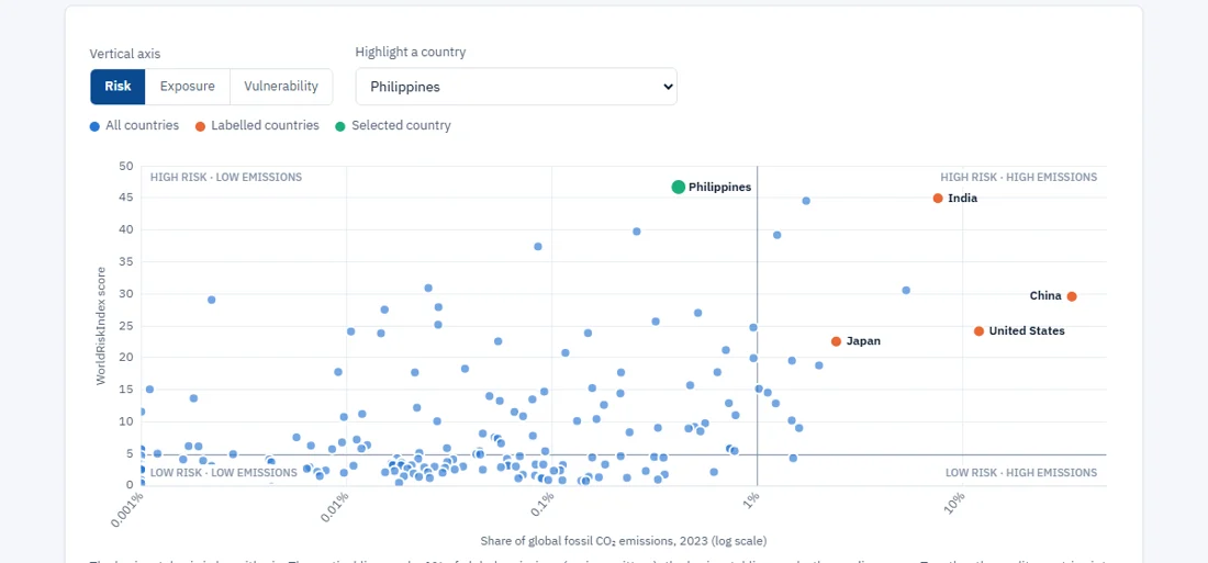Scatter plot of WorldRiskIndex score against share of global CO2 emissions, with the Philippines at the top