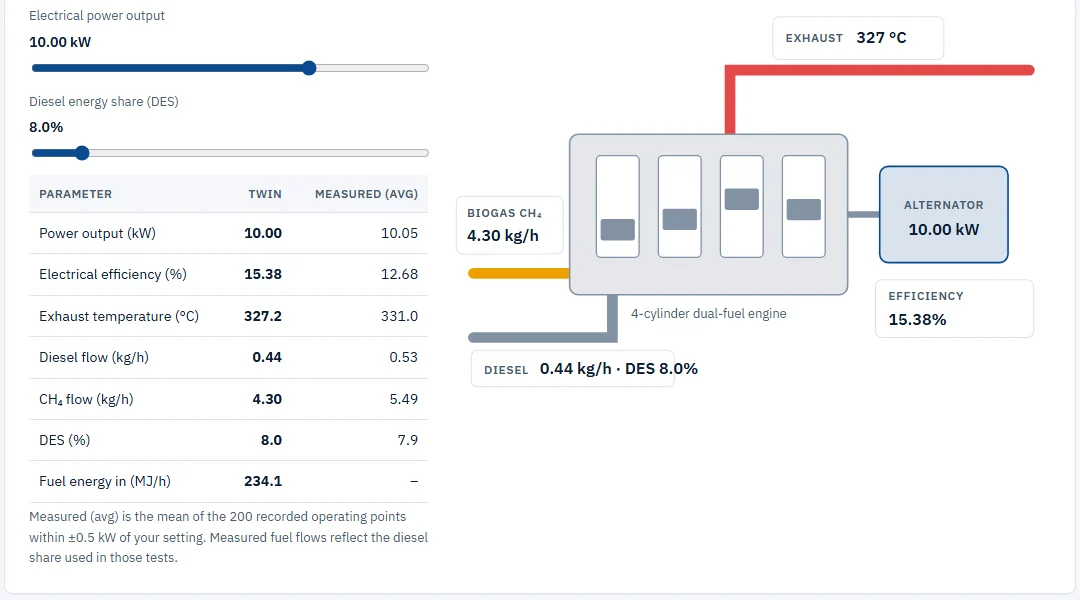 Interactive digital twin: power and diesel-share sliders, predicted vs measured table and an engine schematic with live sensor readings