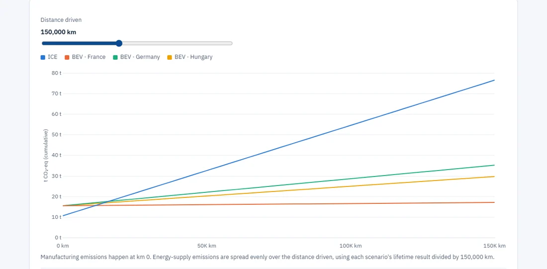 Line chart of cumulative CO2 emissions for a petrol car and electric cars on three grids