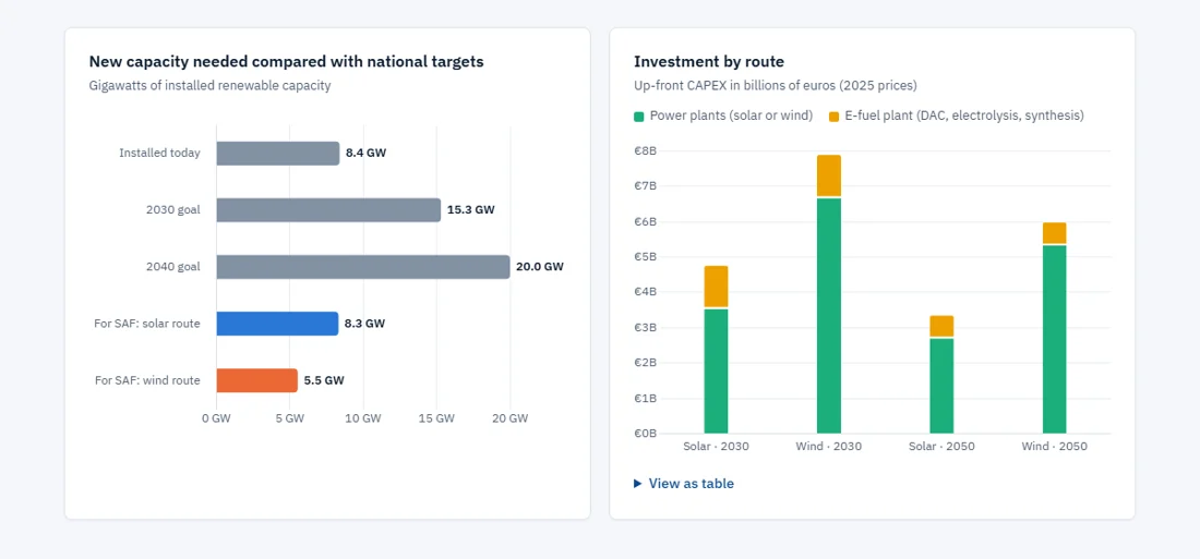 Charts of renewable capacity needed for e-kerosene and CAPEX by route
