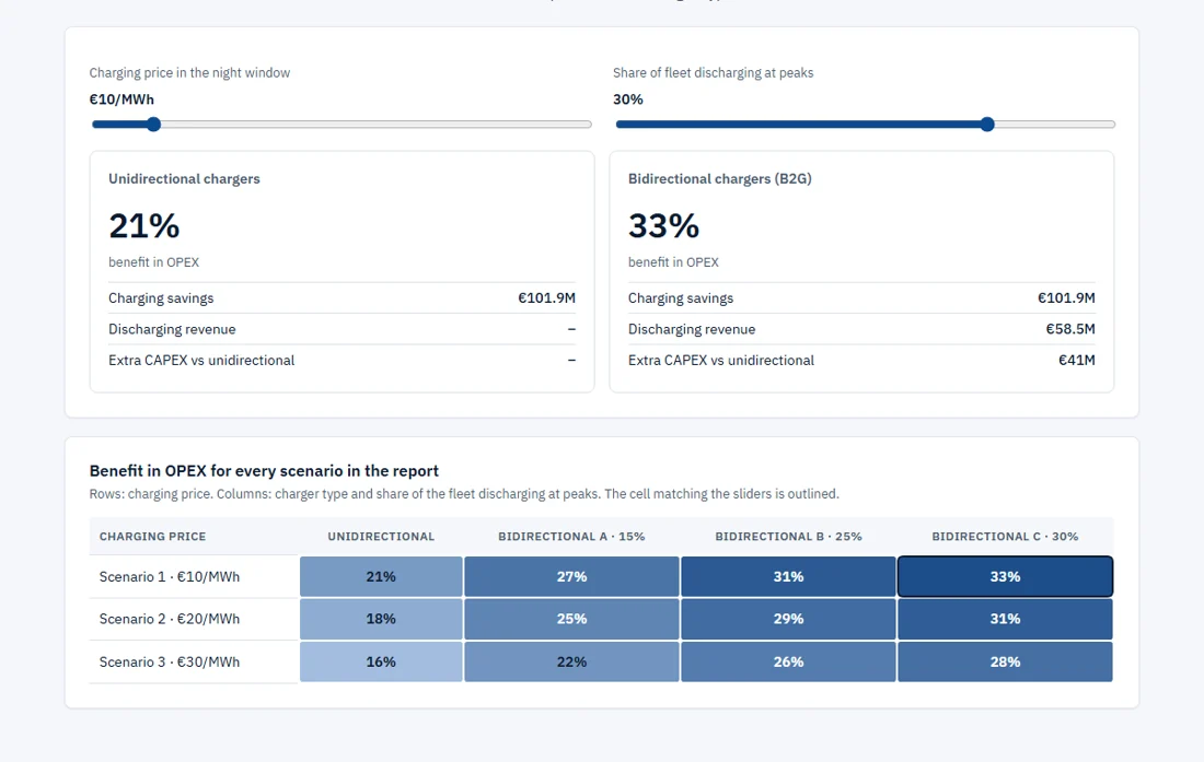 Scenario explorer comparing benefit in OPEX for unidirectional and bidirectional chargers